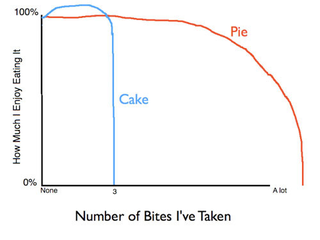 Illustration for article titled The Sweet Science: Proof That Pie Trumps Cake
